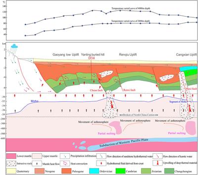 Heat Accumulation Mechanism of the Gaoyang Carbonatite Geothermal Field, Hebei Province, North China